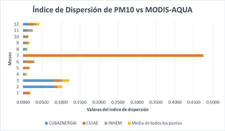 Gráfica de valores del Índice de Dispersión entre PM10 y AOD - AQUA