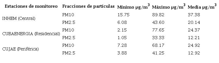 Algunos parámetros estadísticos de las concentraciones diarias (μg/m3) de PM10 y PM2.5. Estaciones de monitoreo INHEM, CUBAENERGIA y CUJAE. La Habana; enero - diciembre 2012.