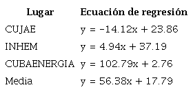 Ecuaciones de regresión para PM10 y AOD - TERRA