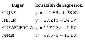 Ecuaciones de regresión para PM10 y AOD - AQUA