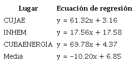 Ecuaciones de regresión para PM2.5 y AOD - TERRA