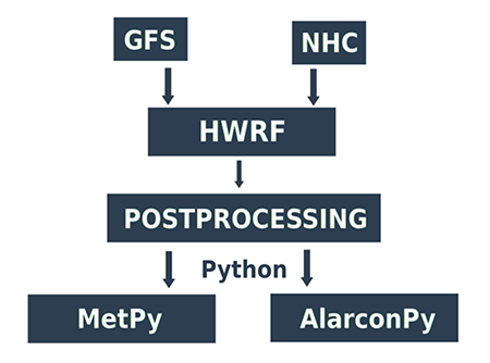 NTHF block diagram. Metpy (May et al., 2020) and Alarconpy (P&eacute;rez-Alarc&oacute;n and Fern&aacute;dez-Alvarez, 2020) are Python packages for the treatment and handling of meteorological data. 