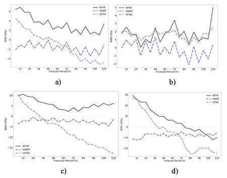 NTHF minimum central pressure forecast bias in 2016-2018 period. For comparison, there are also plotted the bias of HWRF and GFS models. a) for all categories b) for depressions and tropical storms, c) for hurricanes up to category 3, d) for category 4 and 5 hurricanes.
