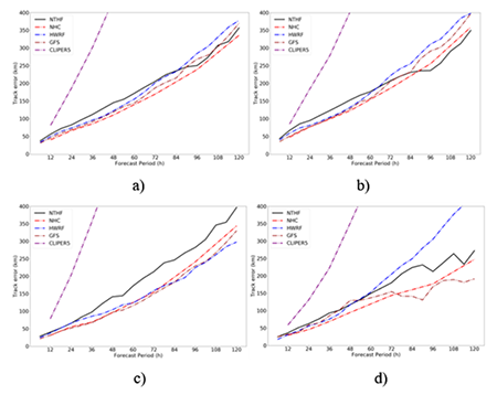 Error in the NTHF track forecast in the 2016 - 2018 period. The mean errors of the NHC official forecast, CLIPER5, GFS and HWRF models have been represented. The mean error of CLIPER5 (purple line) increase continually until reaches values close to 1000 km at 120 forecast hours. a) for all categories b) for depressions and tropical storms, c) for hurricanes up to category 3, d) for category 4 and 5 hurricanes.