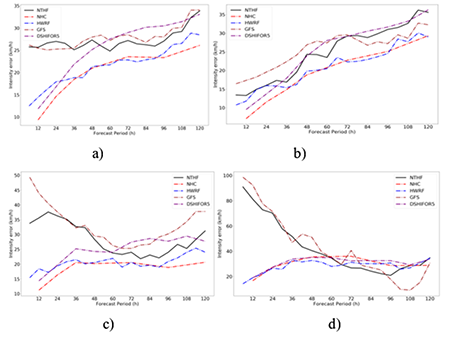 Mean absolute errors in the forecast of the maximum wind speed with the NTHF, during the seasons 2016 - 2018. For comparison, there are also plotted the average absolute forecast errors of NHC, HWRF, GFS and DSHIFOR5. a) for all categories b) for depressions and tropical storms, c) for hurricanes up to category 3, d) for category 4 and 5 hurricanes.