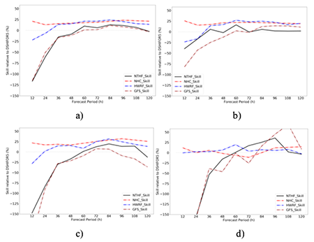 NTHF skill relative to DSHIFOR5 for maximum wind speed forecast in the 2016 -2018 period. For comparison, there are also plotted the skill relative to DSHIFOR5 of NHC, HWRF and GFS models. a) for all categories b) for depressions and tropical storms, c) for hurricanes up to category 3, d) for category 4 and 5 hurricanes.