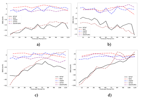 NTHF maximum wind speed forecast BIAS in 2016-2018 period. For comparison, there are also plotted the bias of NHC, HWRF, GFS and DSHIFOR5. a) for all categories b) for depressions and tropical storms, c) for hurricanes up to category 3, d) for category 4 and 5 hurricanes.