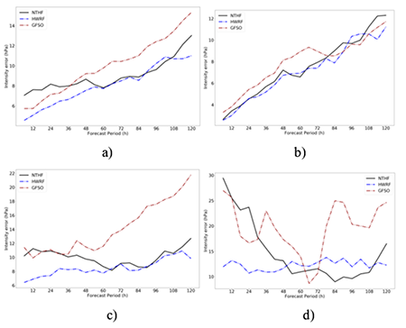NTHF minimum central pressure forecast mean absolute error in 2016-2018 period. For comparison, there are also plotted mean absolute error of HWRF and GFS models. a) for all categories b) for depressions and tropical storms, c) for hurricanes up to category 3, d) for category 4 and 5 hurricanes.