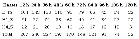 Number of cases analyzed at each forecast hour based on the clustering of tropical TCs accordingly with their intensity at the time of initialization of NTHF. The value corresponds to the number of NTHF outputs for each forecast hour.