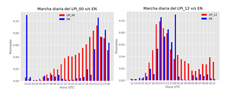 Marcha diaria del LPI[Jkg&minus;1] y el EN[cant./h] para el dominio de 3km. En el gr&aacute;fico de la izquierda se muestran las salidas del WRF inicializadas a las 00:00 UTC y en el de la derecha se muestran las salidas del WRF inicializadas a las 12:00 UTC