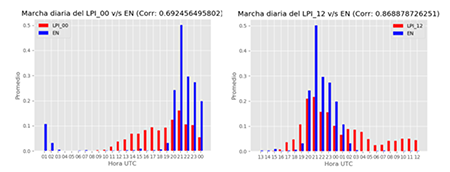 Marcha diaria del LPI[Jkg&minus;1] y el EN[cant./h] para la regi&oacute;n occidental de Cuba. En el gr&aacute;fico de la izquierda se muestran las salidas del WRF inicializadas a las 00:00 UTC y en el de la derecha se muestran las salidas del WRF inicializadas a las 12:00 UTC. En cada gr&aacute;fico se muestra la correlaci&oacute;n entre el LPI y el EN por el m&eacute;todo de Pearson