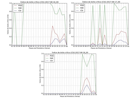 Tasas de acierto CSI, FAR, POD del LPI[Jkg&minus;1] con respecto al EN[cant./h] para los d&iacute;as 16 (figura de la izquierda),17 (figura de la derecha) y 18 (figura inferior centrada) de agosto del 2017, con salidas del modelo WRF inicializadas a las 00:00 UTC