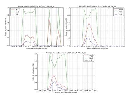 Tasas de acierto (&Iacute;ndice de &Eacute;xito Cr&iacute;tico (CSI), Raz&oacute;n de falsas alarmas (FAR), Probabilidad de detecci&oacute;n (POD)) del LPI[Jkg&minus;1] con respecto al EN[cant./h] para los d&iacute;as 16 (figura de la izquierda),17 (figura de la derecha) y 18 (figura inferior centrada) de agosto del 2017, con salidas del modelo WRF inicializadas a las 12:00 UTC