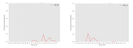 Marcha diaria del &iacute;ndice del coeficiente de correlaci&oacute;n de Pearson entre el LPI[Jkg&minus;1] y el ENTLN[cant./h] , para todos los casos de estudio. El gr&aacute;fico de la izquierda muestra la correlaci&oacute;n de Pearson existente entre el LPI obtenido a partir de las inicializaciones realizadas a las 00:00 UTC y el ENTLN y el gr&aacute;fico de la derecha a partir de las inicializaciones realizadas a las 12:00 UTC.