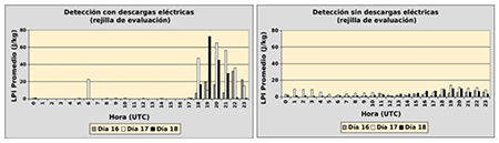 Promedios por horas de los pron&oacute;sticos del LPI [Jkg&minus;1] para toda la rejilla de evaluaci&oacute;n, el gr&aacute;fico de la izquierda muestra los pron&oacute;sticos con descargas el&eacute;ctricas y el de la derecha los pron&oacute;sticos sin descargas el&eacute;ctricas