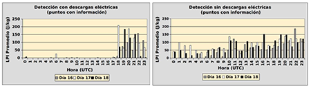 Promedios por horas de los pron&oacute;sticos del LPI[Jkg&minus;1] para los puntos con informaci&oacute;n (puntos diferentes de cero para las mediciones del ENTLN y/o LPI), el gr&aacute;fico de la izquierda muestra los pron&oacute;sticos realizados para cuando el EN detecta descargas el&eacute;ctricas (aciertos) y el de la derecha los pron&oacute;sticos realizados para cuando el ENTLN no detecta descargas el&eacute;ctricas (Falsas Alarmas)