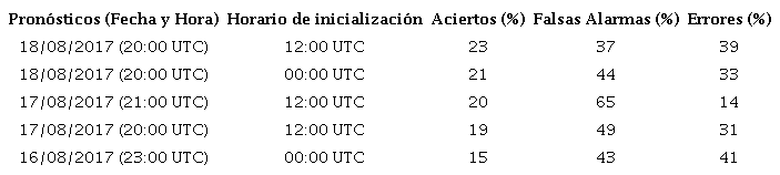 Los cinco pron&oacute;sticos con mayor porciento de aciertos