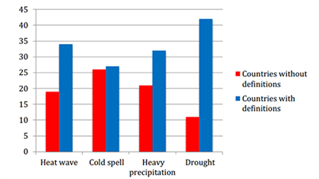 Resultado de la encuesta aplicada por la OMM. Fuente: OMM, 2016