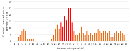 Ola de calor en Cuba (26 julio-1ro agosto de 2015) según el criterio del AEMET (2017).