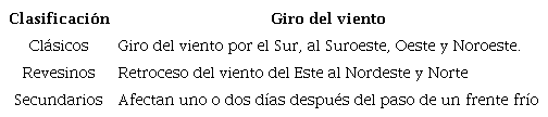 Clasificación de los frentes fríos en tipos, atendiendo al giro de los vientos en superficie.