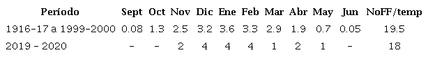Frecuencia media mensual de los frentes fríos del período 1916-1917 a 1999-2000 y comportamiento en la temporada 2019-2020.