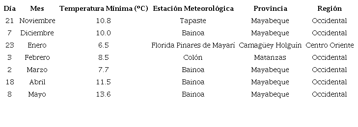 Temperaturas mínimas absolutas registradas en la temporada invernal 2018- 2019 en las estaciones meteorológicas cubanas, en los meses del período invernal.