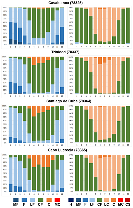 Distribuci&oacute;n de frecuencias de la TEE (izquierda) y UTCI (derecha) a las 7:00 a.m., en estaciones que caracterizan las zonas costeras de Cuba. Per&iacute;odo 1981-2010.