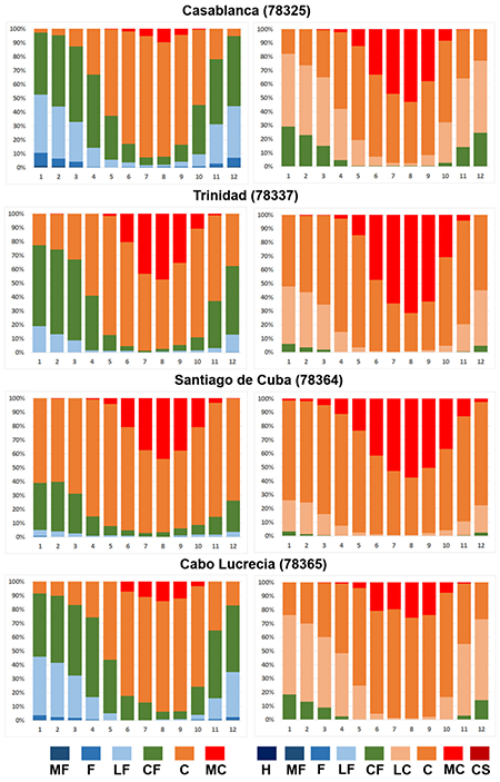 Distribuci&oacute;n de frecuencias de la TEE (izquierda) y UTCI (derecha) a las 1:00 p.m., en estaciones que caracterizan las zonas costeras de Cuba. Per&iacute;odo 1981-2010.