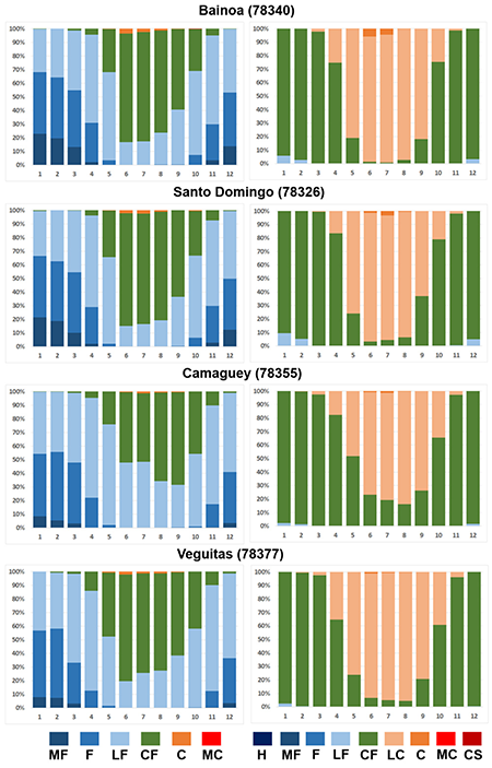 Distribuci&oacute;n de frecuencias de la TEE (izquierda) y UTCI (derecha) a las 7:00 a.m., en estaciones que caracterizan las zonas del interior de Cuba. Per&iacute;odo 1981-2010.