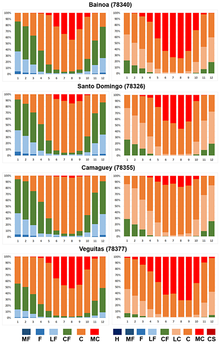Distribuci&oacute;n de frecuencias de la TEE (izquierda) y UTCI (derecha) a las 1:00 p.m., en estaciones que caracterizan las zonas del interior de Cuba. Per&iacute;odo 1981-2010.