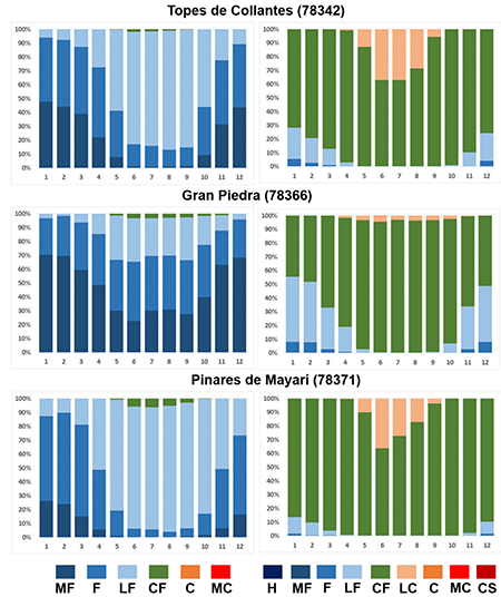 Distribuci&oacute;n de frecuencias de la TEE (izquierda) y UTCI (derecha) a las 7:00 a.m., en estaciones que caracterizan las zonas monta&ntilde;osas de Cuba. Per&iacute;odo 1981-2010.