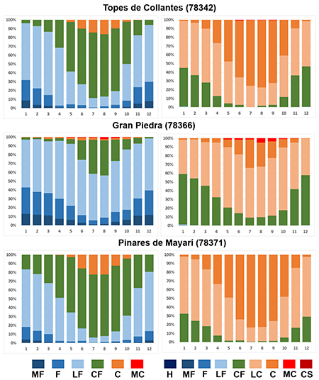 Distribuci&oacute;n de frecuencias de la TEE (izquierda) y UTCI (derecha) a las 1:00 p.m., en estaciones que caracterizan las zonas monta&ntilde;osas de Cuba. Per&iacute;odo 1981-2010.