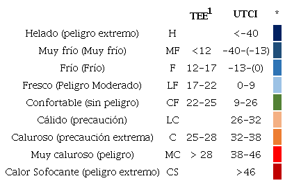 Umbrales de temperaturas (&ordm;C) de sensaciones t&eacute;rmicas (descripci&oacute;n de la alerta) usadas para la TEE y el UTCI.