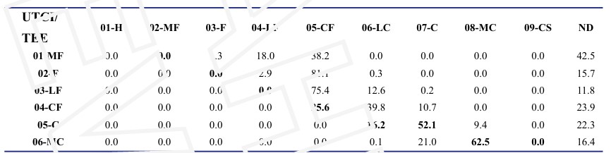Coincidencias entre las categor&iacute;as de la TEE y el UTCI expresadas en porciento en estaciones meteorol&oacute;gicas (78325, 78337, 78364 y 78365) de las zonas costeras de Cuba. (ND-no definido)