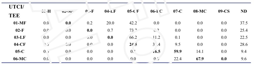 Coincidencias entre las categor&iacute;as de la TEE y el UTCI expresadas en porciento en estaciones meteorol&oacute;gicas (78340, 78343, 78355, 78377) de las zonas interiores de Cuba. (ND-no definido)