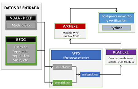 Etapas en la ejecución del modelo WRF y su posterior verificación