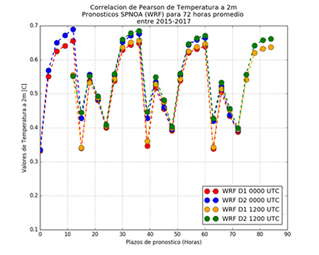 Correlación de Pearson de T 2 m