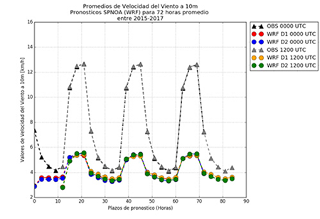Promedios de Vv 10 m