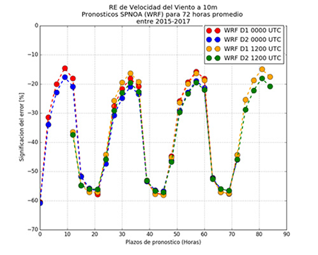 Error relativo medio de Vv 10 m