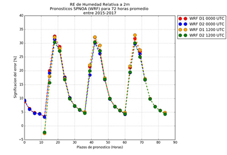 Error relativo medio de Hr 2 m
