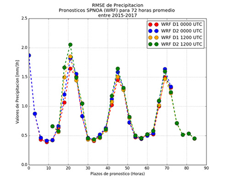 Raíz del error cuadrático medio del APS