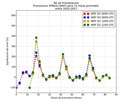 Error relativo medio del APS