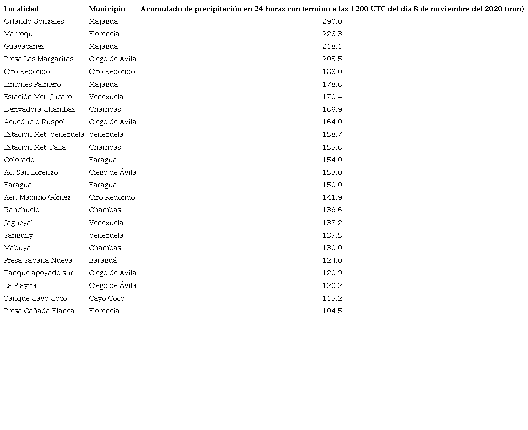 Mayores acumulados de precipitaciones en 24 horas, con cierre de las 8.00 am del d&iacute;a 8 de noviembre, al paso de la tormenta tropical Eta por la provincia de Ciego de &Aacute;vila.
