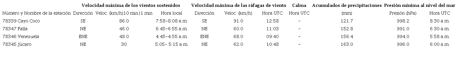 Elementos meteorol&oacute;gicos m&aacute;s importantes registrados por las estaciones meteorol&oacute;gicas ubicadas en la provincia de Ciego de &Aacute;vila, al paso de la tormenta tropical Eta.