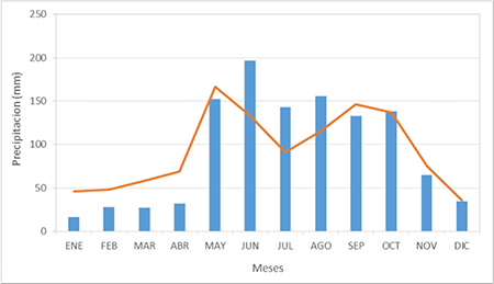 Marcha anual de la precipitación en Cuba. Línea roja representa la media del período 1971-2000