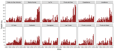 Marcha multianual del porciento de días cálidos (TX90p) en estaciones de referencias de Cuba