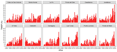 Marcha multianual del porciento de noches cálidas (TN90p) en estaciones de referencias de Cuba