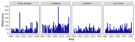 Máximo acumulado de lluvia en cinco días (Rx5day) en el mes de julio de 2021