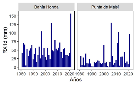 Máximo acumulado de lluvia en un día (Rx1day) en el mes de agosto de 2021.