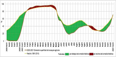 Porcentaje por decena promedio histórico (1981-2010) desde noviembre 2020 a diciembre 2021 del área nacional con sequía agrícola y las áreas con real presencia de sequía agrícola registradas en el territorio nacional en el mismo período temporal